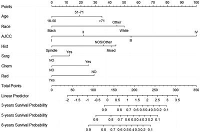 A prognostic nomogram for the cancer-specific survival rate of choroidal melanoma using the Surveillance, Epidemiology, and End Results database